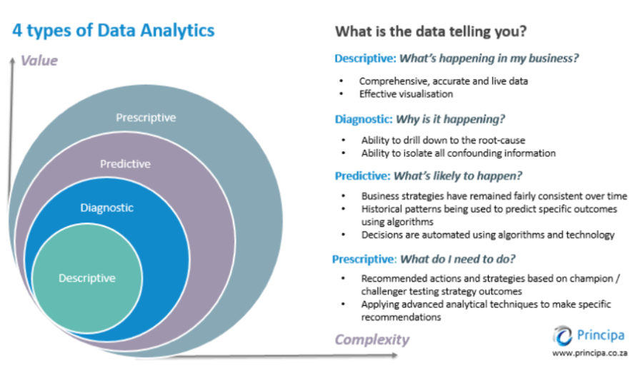 4 Types of Data Analytics (descriptive etc)