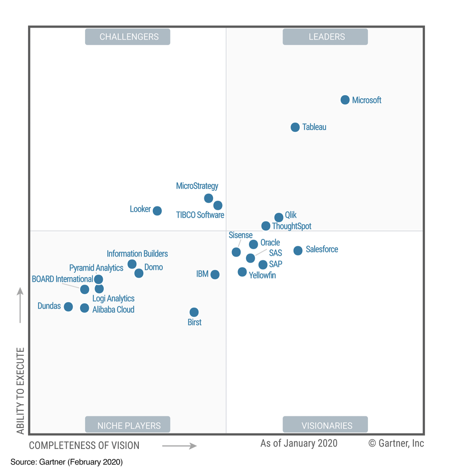 The Gartner 2020 Analytics &amp; BI Platforms Magic Quadrant